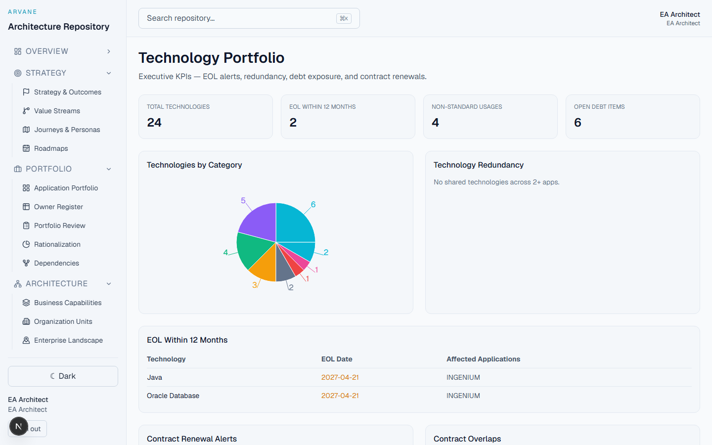 Technology Portfolio dashboard with EOL alerts and category breakdown